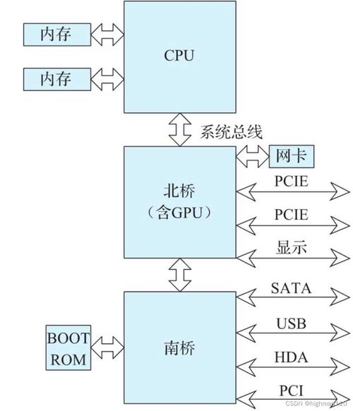 PCIE前菜 计算机体系结构